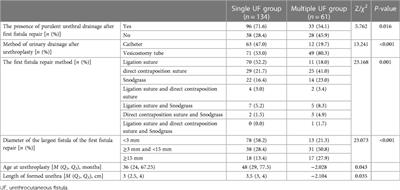 Analysis of influencing factors of multiple urethrocutaneous fistula after urethroplasty in children with hypospadias